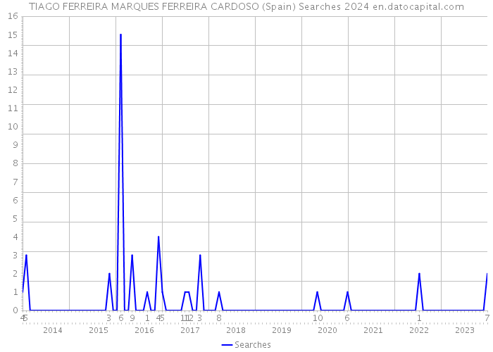 TIAGO FERREIRA MARQUES FERREIRA CARDOSO (Spain) Searches 2024 