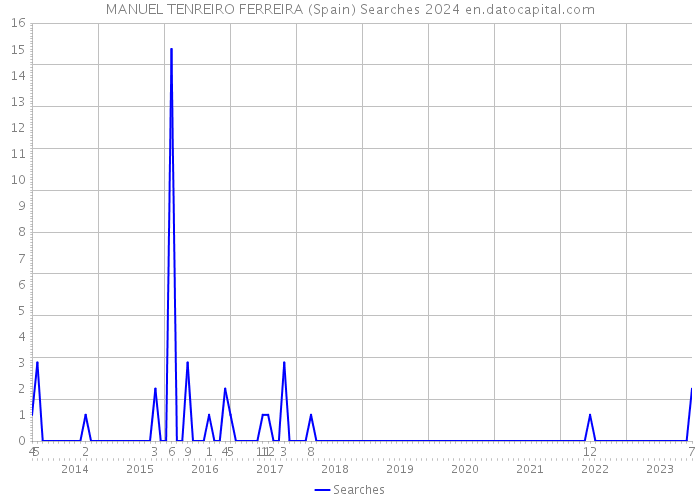 MANUEL TENREIRO FERREIRA (Spain) Searches 2024 