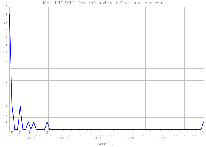MAURICIO SCIOLI (Spain) Searches 2024 