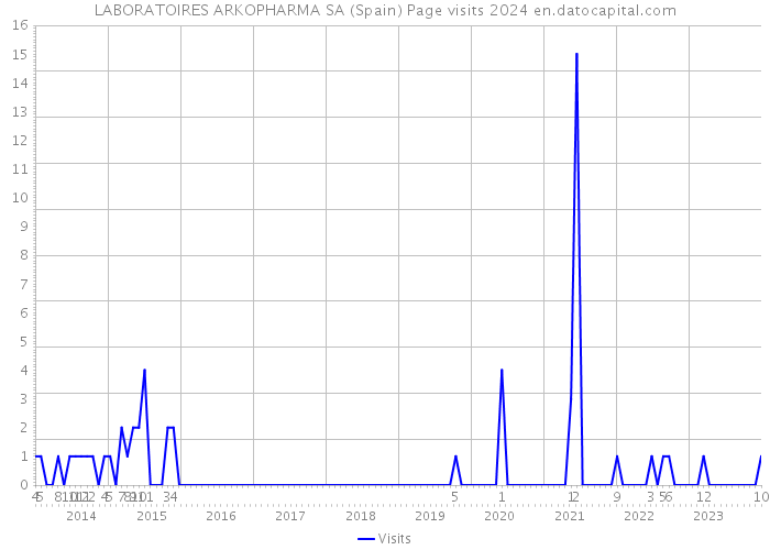 LABORATOIRES ARKOPHARMA SA (Spain) Page visits 2024 