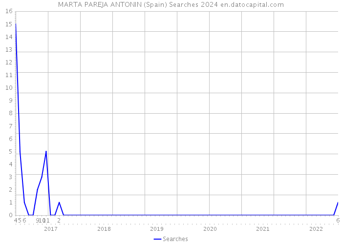 MARTA PAREJA ANTONIN (Spain) Searches 2024 