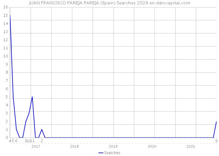JUAN FRANCISCO PAREJA PAREJA (Spain) Searches 2024 