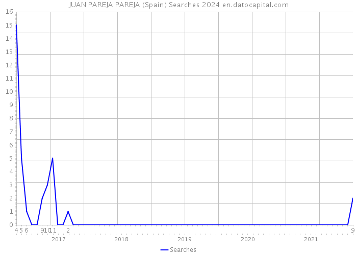 JUAN PAREJA PAREJA (Spain) Searches 2024 
