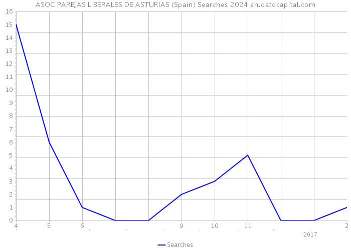 ASOC PAREJAS LIBERALES DE ASTURIAS (Spain) Searches 2024 