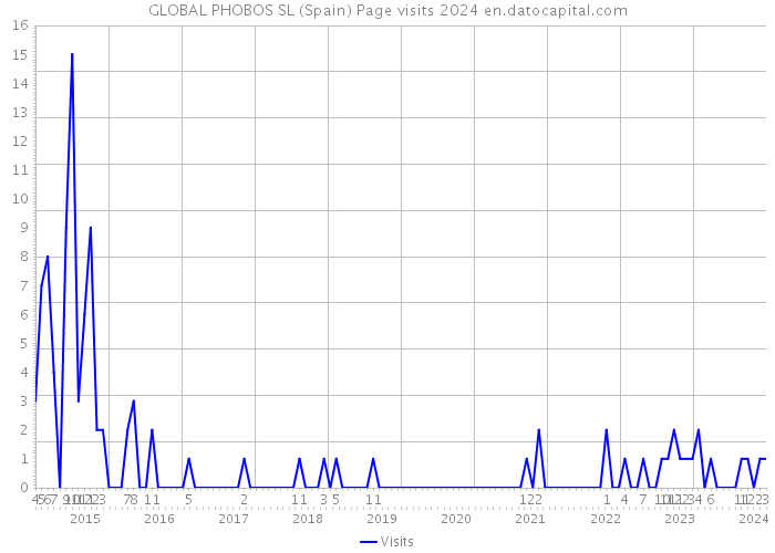 GLOBAL PHOBOS SL (Spain) Page visits 2024 