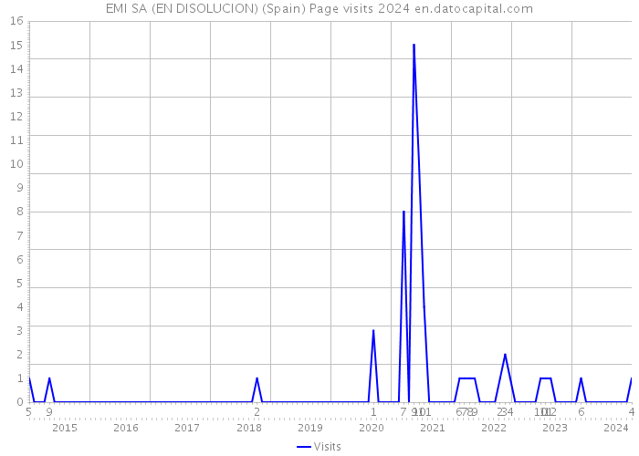 EMI SA (EN DISOLUCION) (Spain) Page visits 2024 