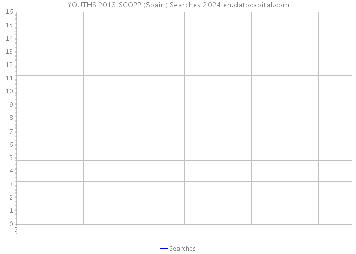 YOUTHS 2013 SCOPP (Spain) Searches 2024 