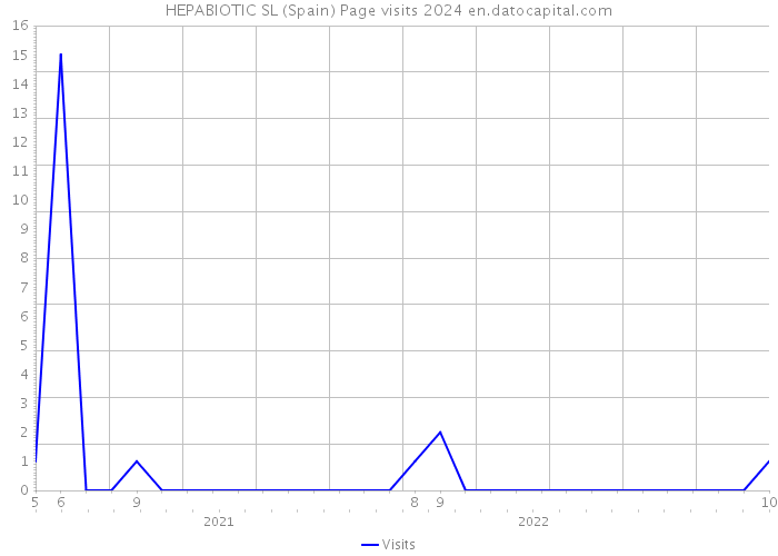 HEPABIOTIC SL (Spain) Page visits 2024 