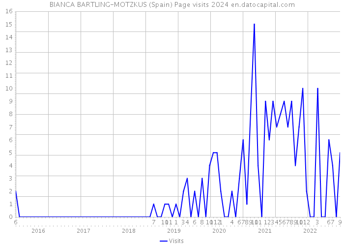 BIANCA BARTLING-MOTZKUS (Spain) Page visits 2024 