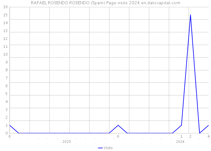 RAFAEL ROSENDO ROSENDO (Spain) Page visits 2024 