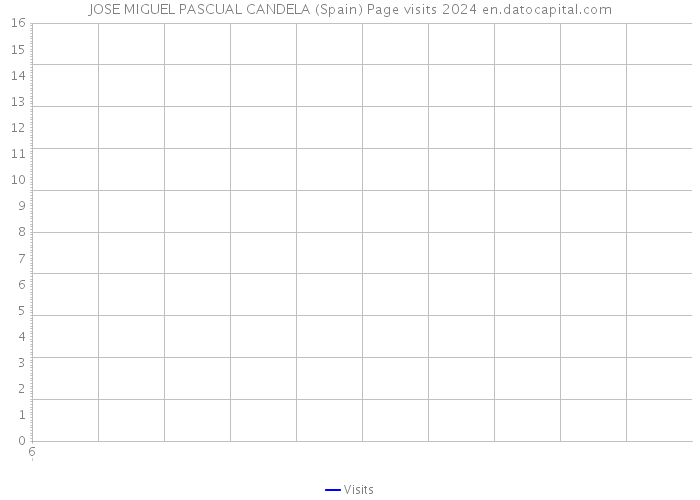 JOSE MIGUEL PASCUAL CANDELA (Spain) Page visits 2024 