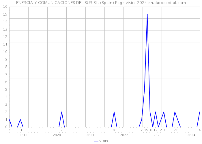 ENERGIA Y COMUNICACIONES DEL SUR SL. (Spain) Page visits 2024 