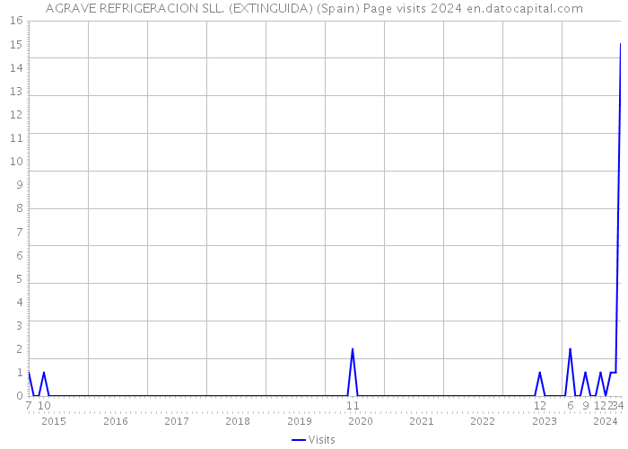 AGRAVE REFRIGERACION SLL. (EXTINGUIDA) (Spain) Page visits 2024 