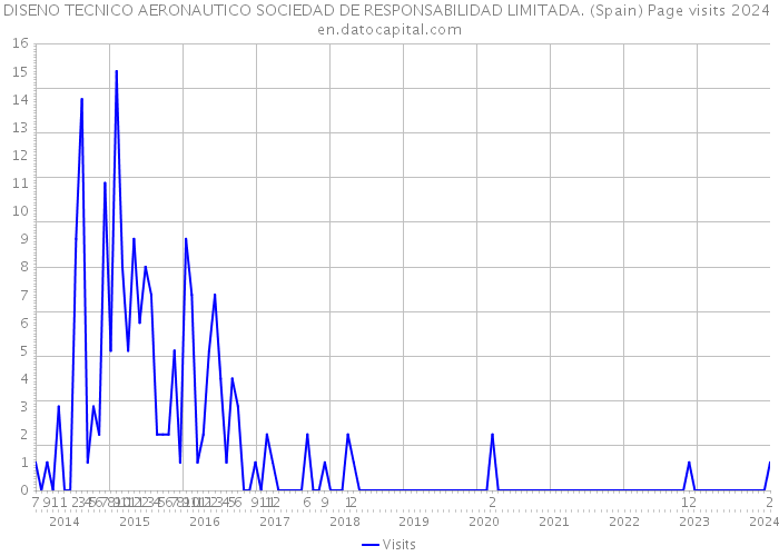 DISENO TECNICO AERONAUTICO SOCIEDAD DE RESPONSABILIDAD LIMITADA. (Spain) Page visits 2024 