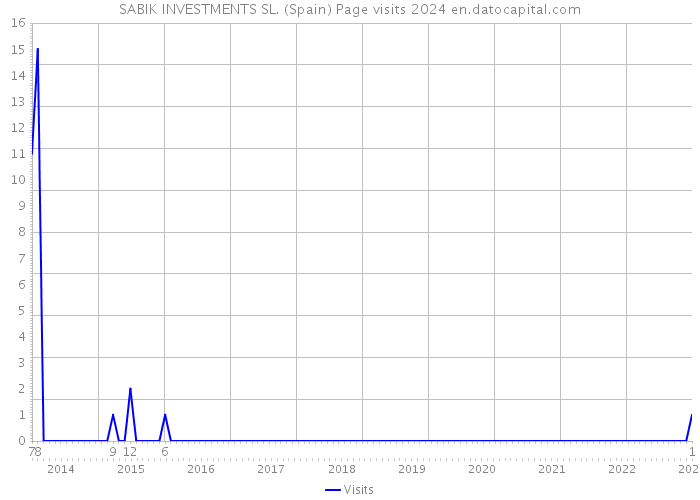 SABIK INVESTMENTS SL. (Spain) Page visits 2024 