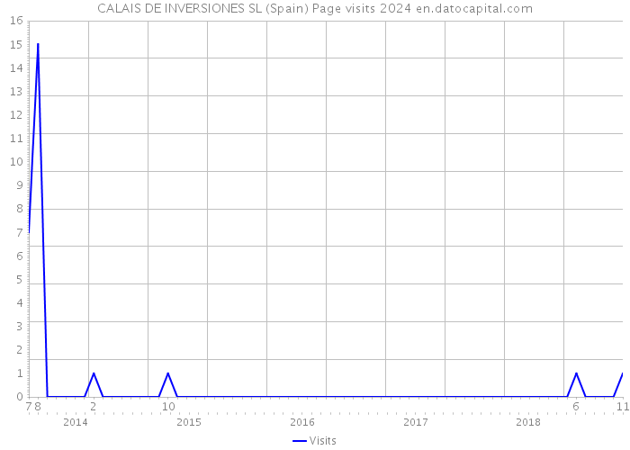 CALAIS DE INVERSIONES SL (Spain) Page visits 2024 
