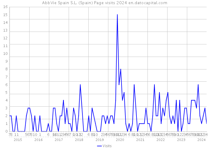 AbbVie Spain S.L. (Spain) Page visits 2024 
