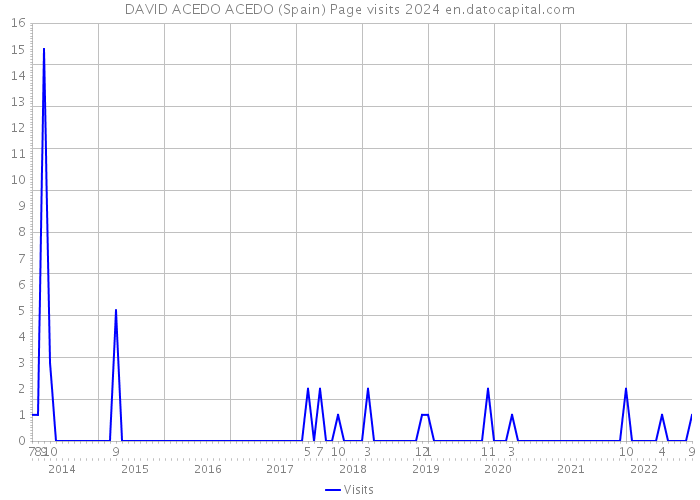 DAVID ACEDO ACEDO (Spain) Page visits 2024 