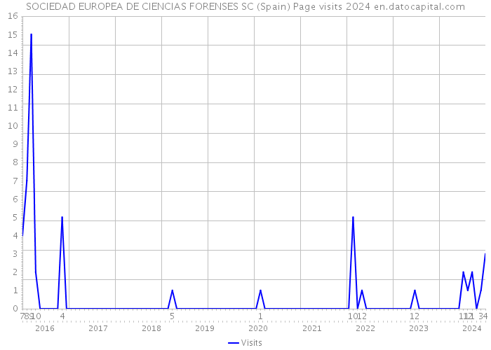 SOCIEDAD EUROPEA DE CIENCIAS FORENSES SC (Spain) Page visits 2024 