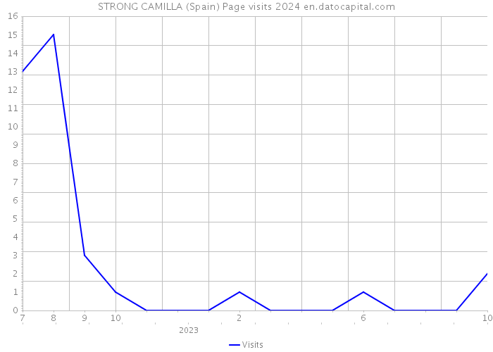 STRONG CAMILLA (Spain) Page visits 2024 