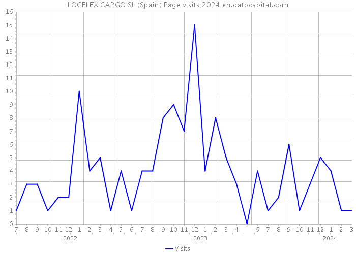 LOGFLEX CARGO SL (Spain) Page visits 2024 