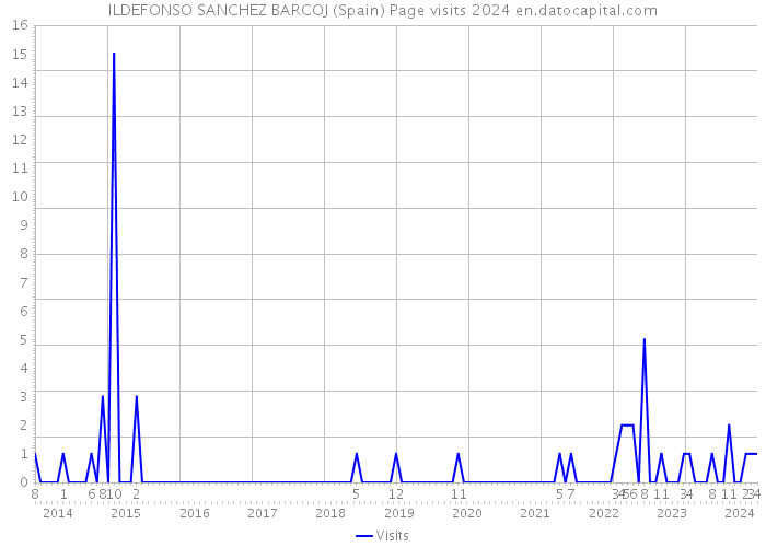 ILDEFONSO SANCHEZ BARCOJ (Spain) Page visits 2024 