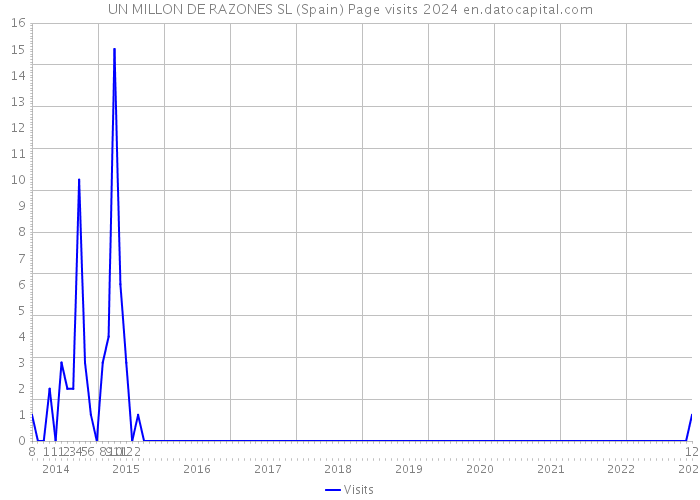 UN MILLON DE RAZONES SL (Spain) Page visits 2024 