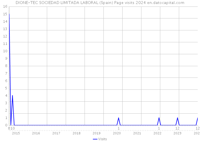 DIONE-TEC SOCIEDAD LIMITADA LABORAL (Spain) Page visits 2024 