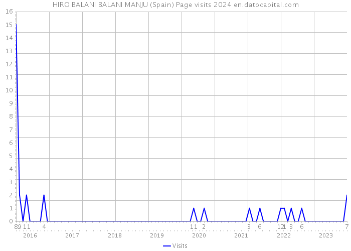 HIRO BALANI BALANI MANJU (Spain) Page visits 2024 