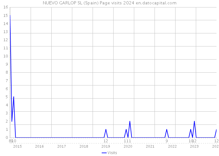 NUEVO GARLOP SL (Spain) Page visits 2024 