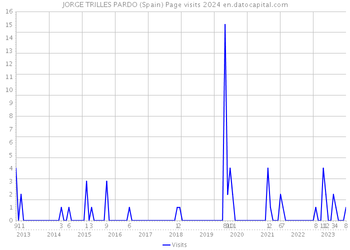 JORGE TRILLES PARDO (Spain) Page visits 2024 