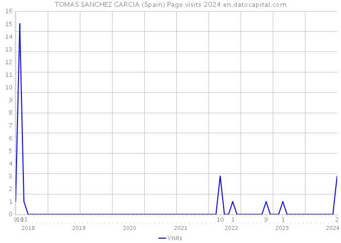 TOMAS SANCHEZ GARCIA (Spain) Page visits 2024 
