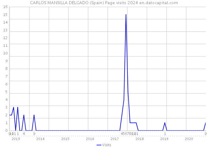 CARLOS MANSILLA DELGADO (Spain) Page visits 2024 