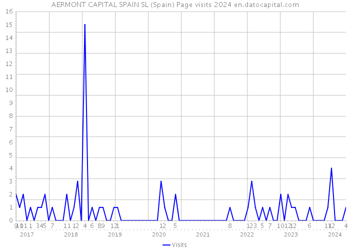 AERMONT CAPITAL SPAIN SL (Spain) Page visits 2024 