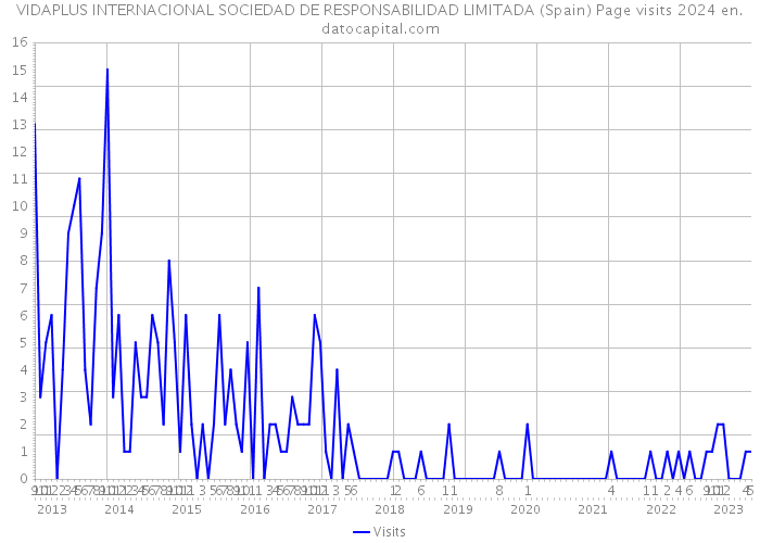 VIDAPLUS INTERNACIONAL SOCIEDAD DE RESPONSABILIDAD LIMITADA (Spain) Page visits 2024 