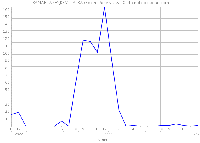 ISAMAEL ASENJO VILLALBA (Spain) Page visits 2024 
