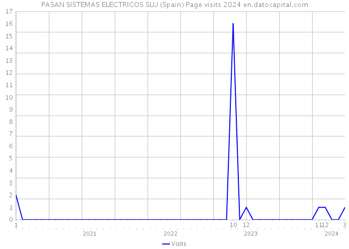 PASAN SISTEMAS ELECTRICOS SLU (Spain) Page visits 2024 
