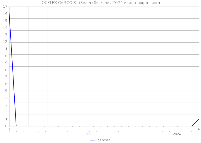 LOGFLEX CARGO SL (Spain) Searches 2024 