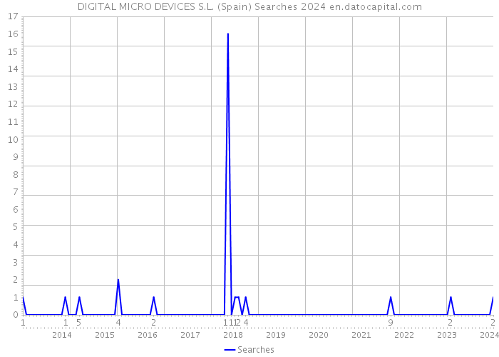 DIGITAL MICRO DEVICES S.L. (Spain) Searches 2024 