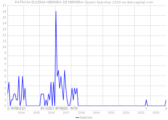 PATRICIA EUGENIA HERRERA DE HERRERA (Spain) Searches 2024 