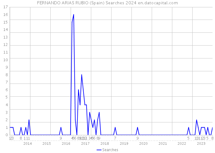 FERNANDO ARIAS RUBIO (Spain) Searches 2024 