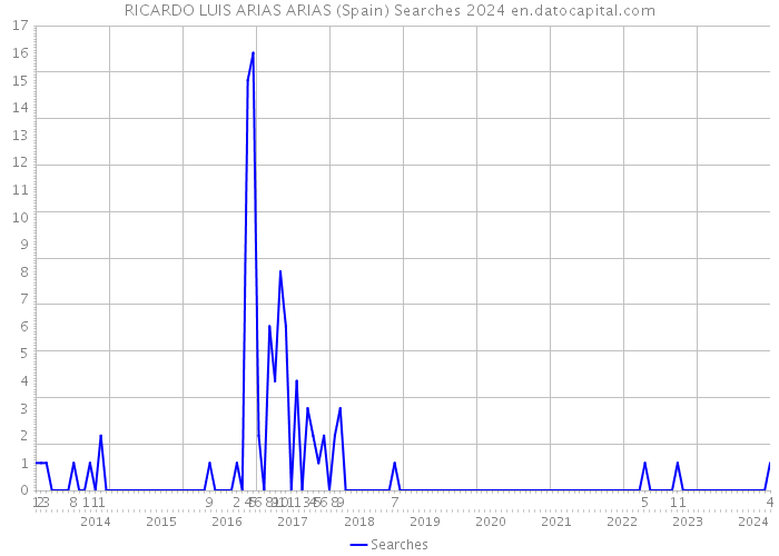 RICARDO LUIS ARIAS ARIAS (Spain) Searches 2024 
