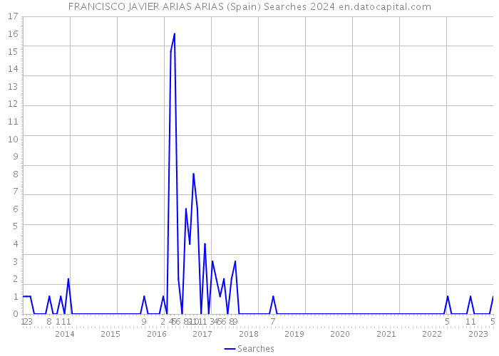 FRANCISCO JAVIER ARIAS ARIAS (Spain) Searches 2024 