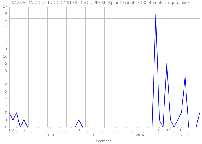 SAAVEDRA CONSTRUCCIONS I ESTRUCTURES SL (Spain) Searches 2024 