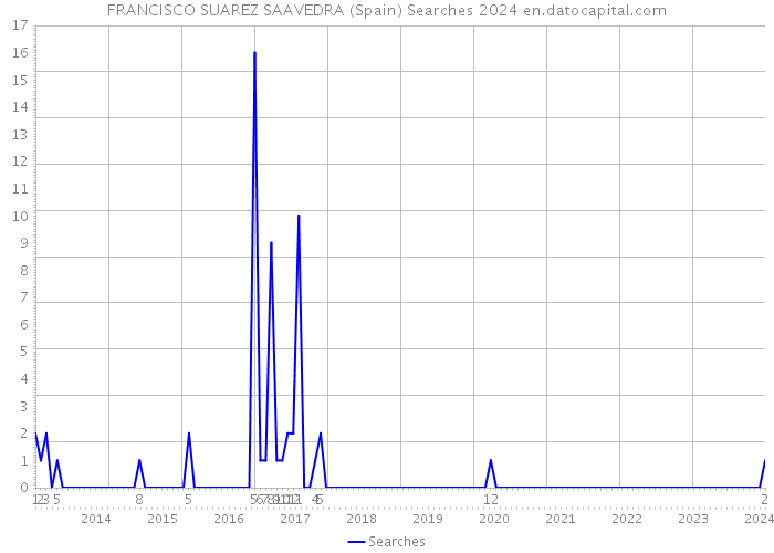 FRANCISCO SUAREZ SAAVEDRA (Spain) Searches 2024 