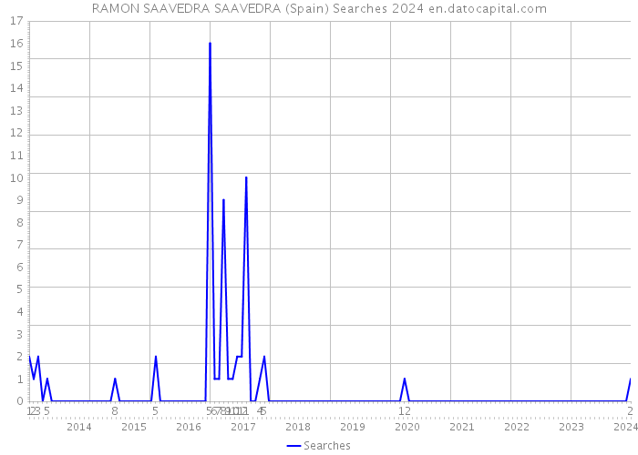 RAMON SAAVEDRA SAAVEDRA (Spain) Searches 2024 