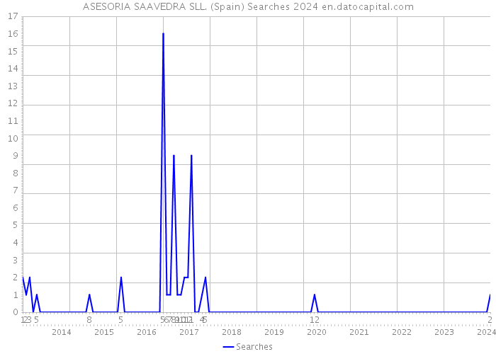 ASESORIA SAAVEDRA SLL. (Spain) Searches 2024 