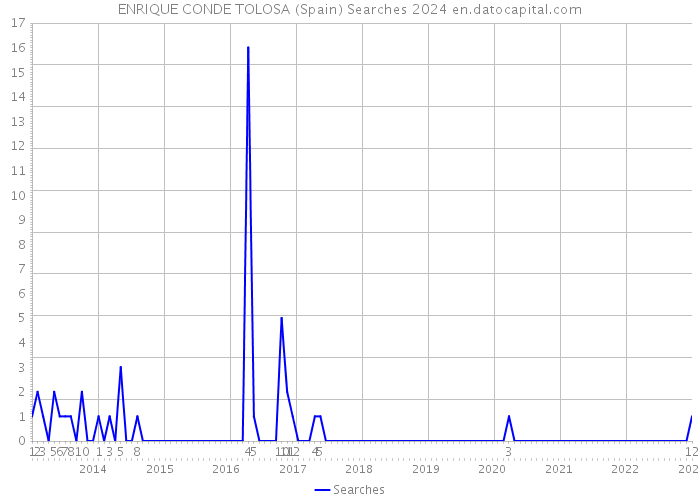 ENRIQUE CONDE TOLOSA (Spain) Searches 2024 