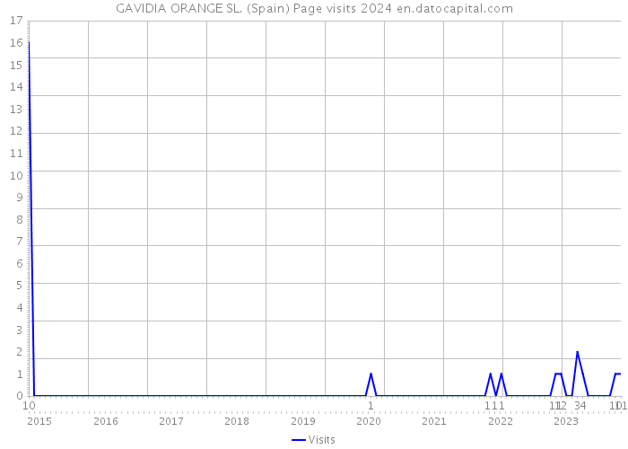 GAVIDIA ORANGE SL. (Spain) Page visits 2024 