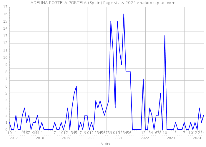 ADELINA PORTELA PORTELA (Spain) Page visits 2024 